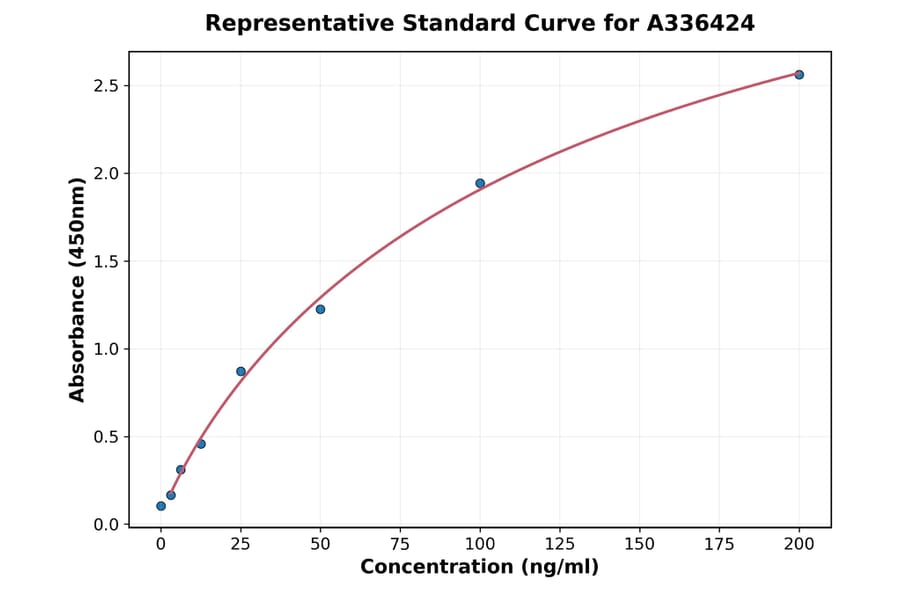 Standard Curve - Mouse MSP ELISA Kit (A336424) - Antibodies.com