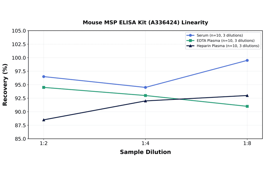 Linearity - Mouse MSP ELISA Kit (A336424) - Antibodies.com