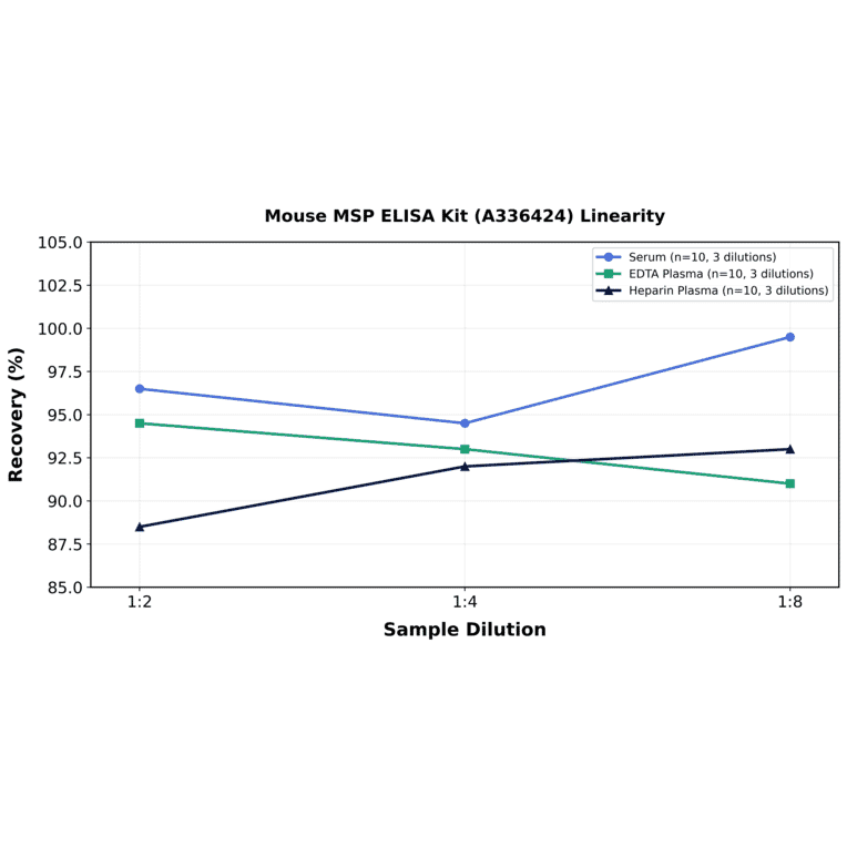 Linearity - Mouse MSP ELISA Kit (A336424) - Antibodies.com