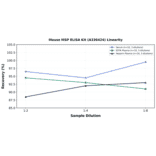 Linearity - Mouse MSP ELISA Kit (A336424) - Antibodies.com