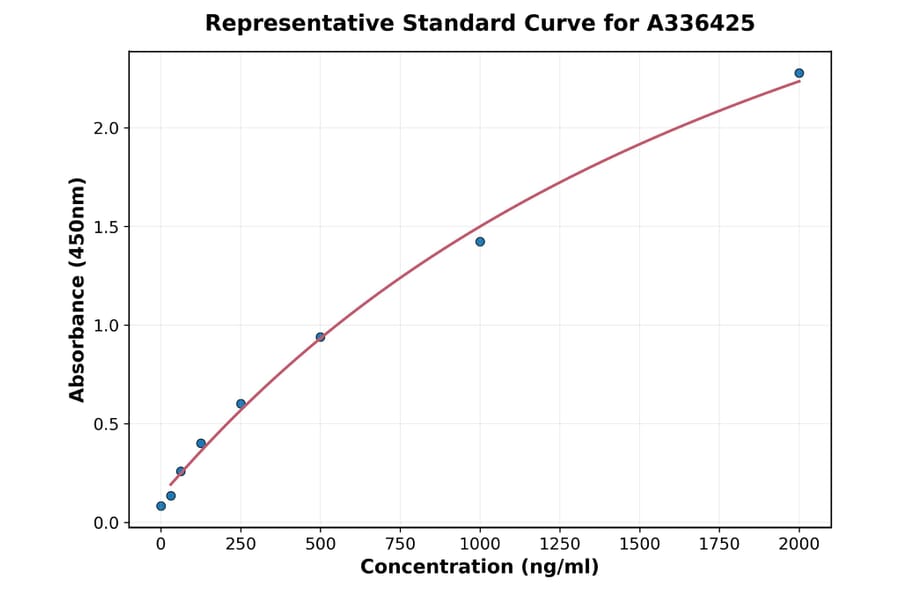 Standard Curve - Mouse NGF ELISA Kit (A336425) - Antibodies.com