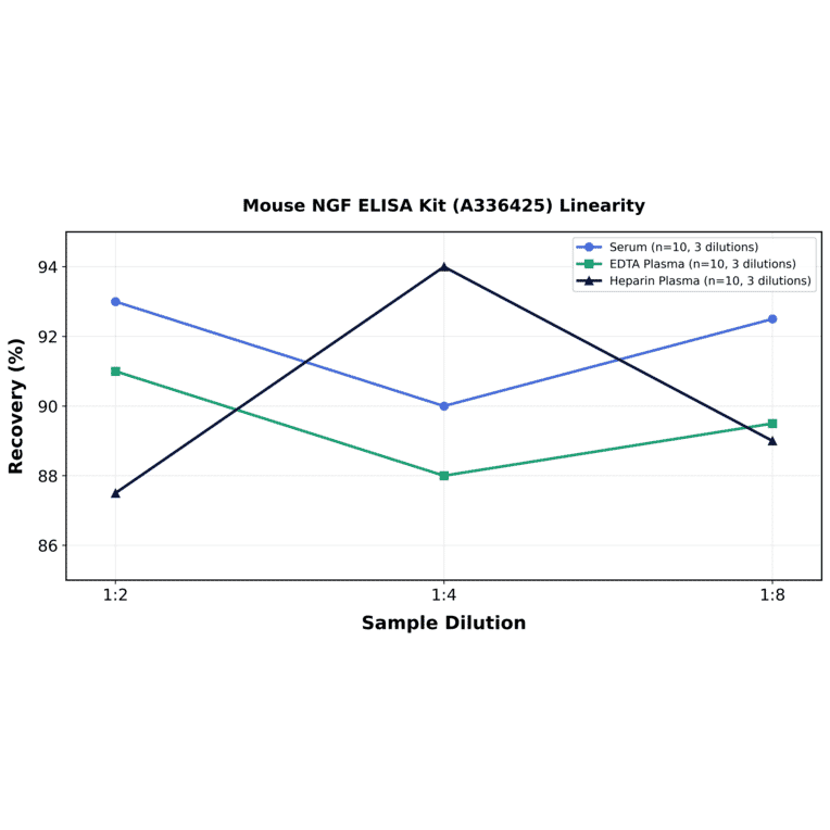 Linearity - Mouse NGF ELISA Kit (A336425) - Antibodies.com