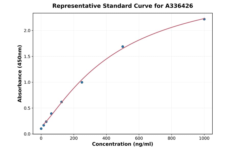 Standard Curve - Mouse PCSK9 ELISA Kit (A336426) - Antibodies.com