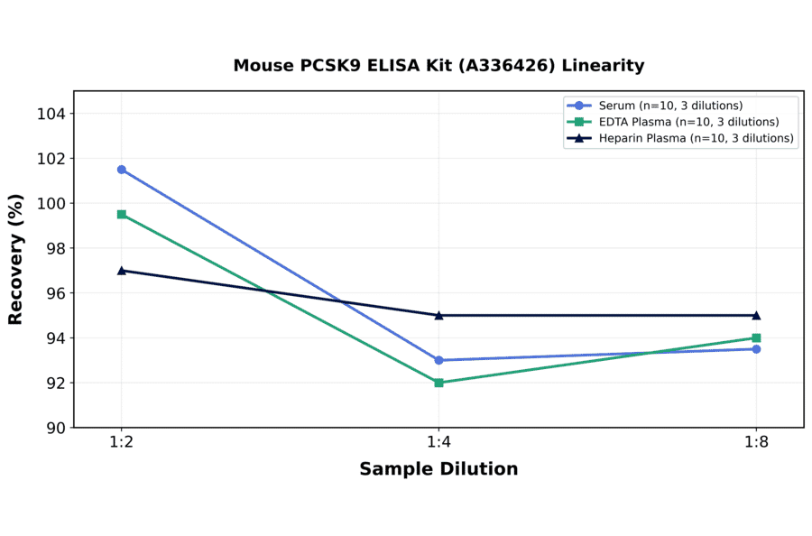 Linearity - Mouse PCSK9 ELISA Kit (A336426) - Antibodies.com