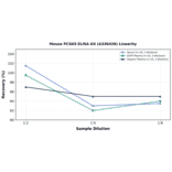 Linearity - Mouse PCSK9 ELISA Kit (A336426) - Antibodies.com