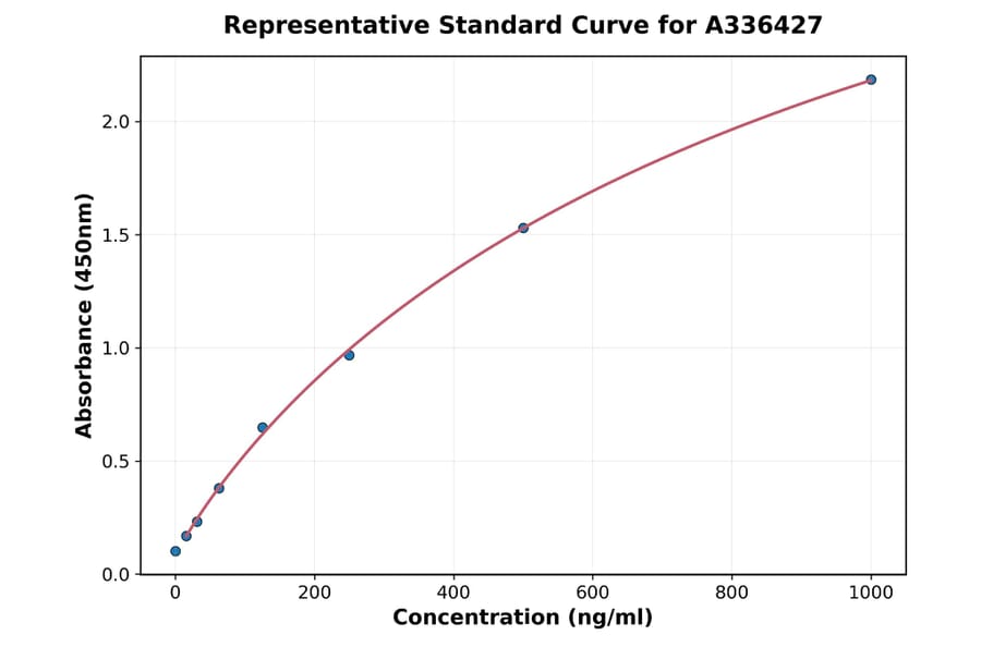 Standard Curve - Mouse RANTES ELISA Kit (A336427) - Antibodies.com