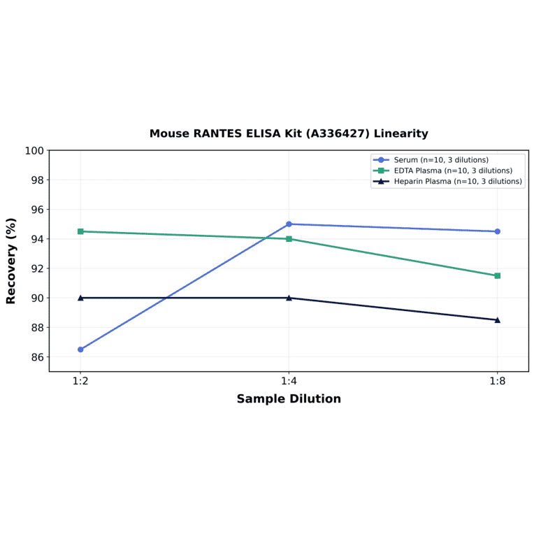 Linearity - Mouse RANTES ELISA Kit (A336427) - Antibodies.com