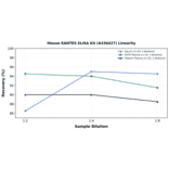 Linearity - Mouse RANTES ELISA Kit (A336427) - Antibodies.com