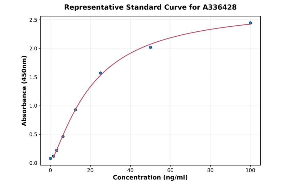 Standard Curve - Mouse RBP4 ELISA Kit (A336428) - Antibodies.com
