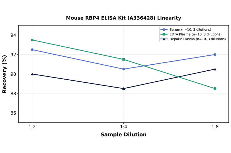Linearity - Mouse RBP4 ELISA Kit (A336428) - Antibodies.com