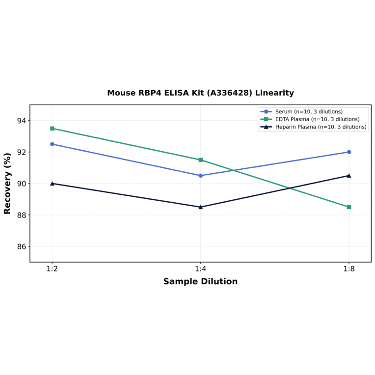 Linearity - Mouse RBP4 ELISA Kit (A336428) - Antibodies.com