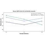 Linearity - Mouse RBP4 ELISA Kit (A336428) - Antibodies.com