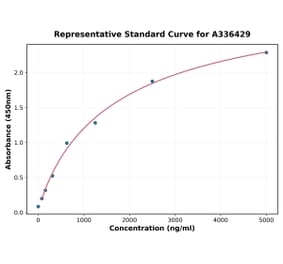 Standard Curve - Mouse Serum Amyloid A ELISA Kit (A336429) - Antibodies.com