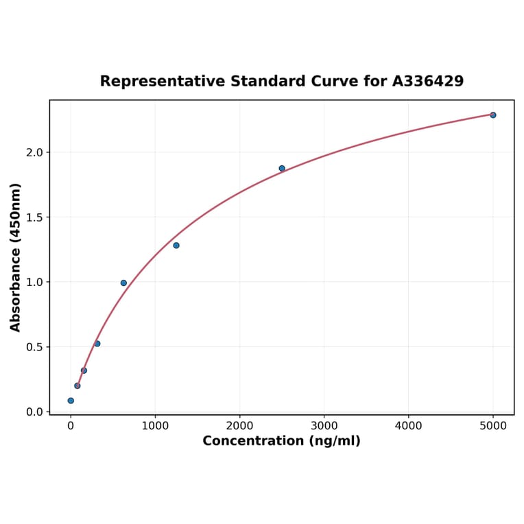 Standard Curve - Mouse Serum Amyloid A ELISA Kit (A336429) - Antibodies.com