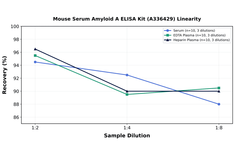 Linearity - Mouse Serum Amyloid A ELISA Kit (A336429) - Antibodies.com
