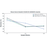 Linearity - Mouse Serum Amyloid A ELISA Kit (A336429) - Antibodies.com