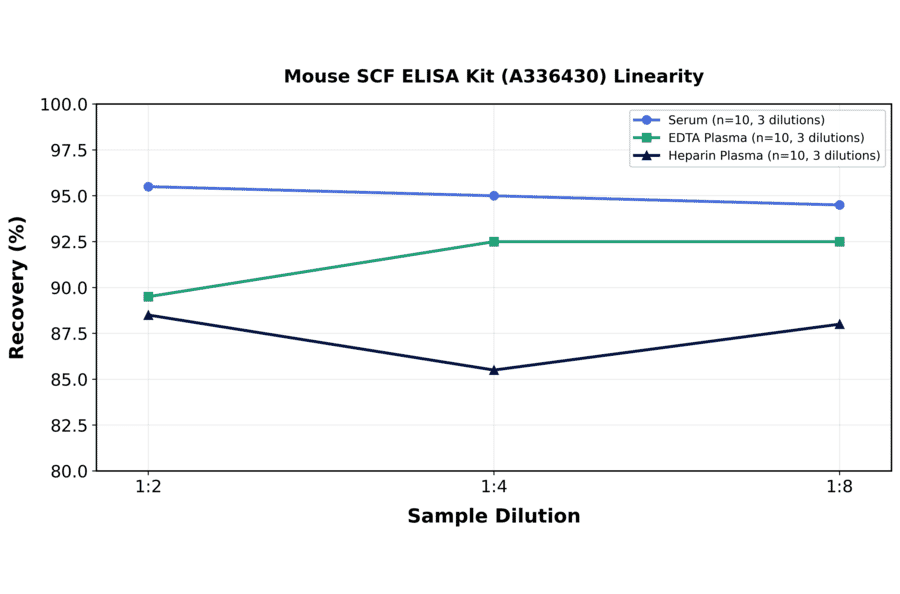 Linearity - Mouse SCF ELISA Kit (A336430) - Antibodies.com