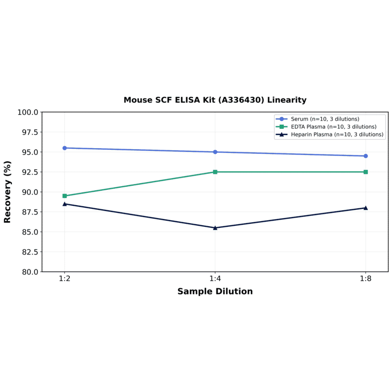 Linearity - Mouse SCF ELISA Kit (A336430) - Antibodies.com
