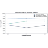 Linearity - Mouse SCF ELISA Kit (A336430) - Antibodies.com
