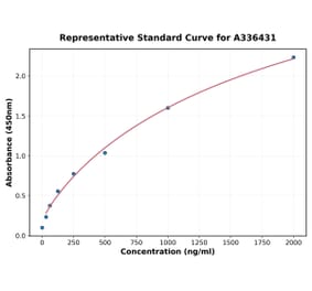Standard Curve - Mouse TGF beta 1 ELISA Kit (A336431) - Antibodies.com