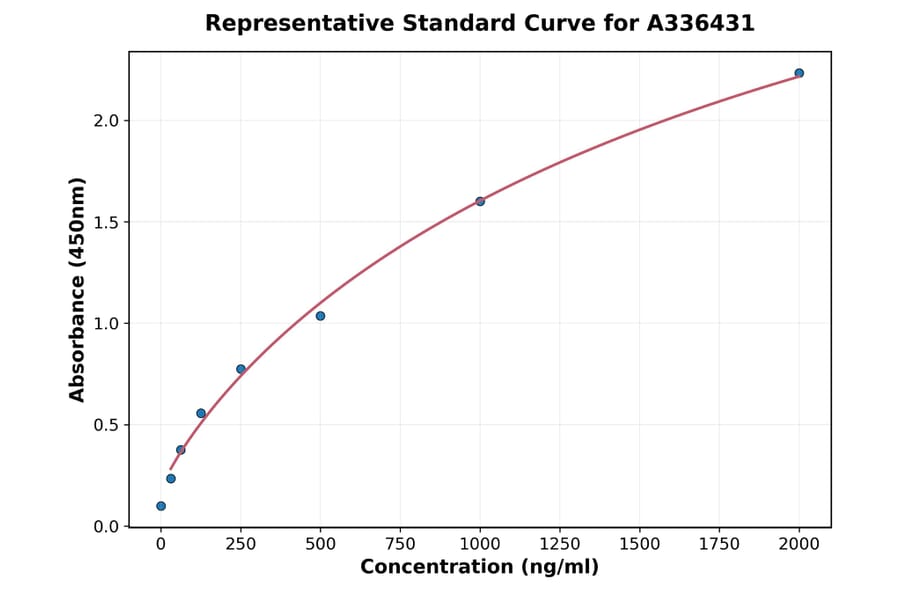Standard Curve - Mouse TGF beta 1 ELISA Kit (A336431) - Antibodies.com