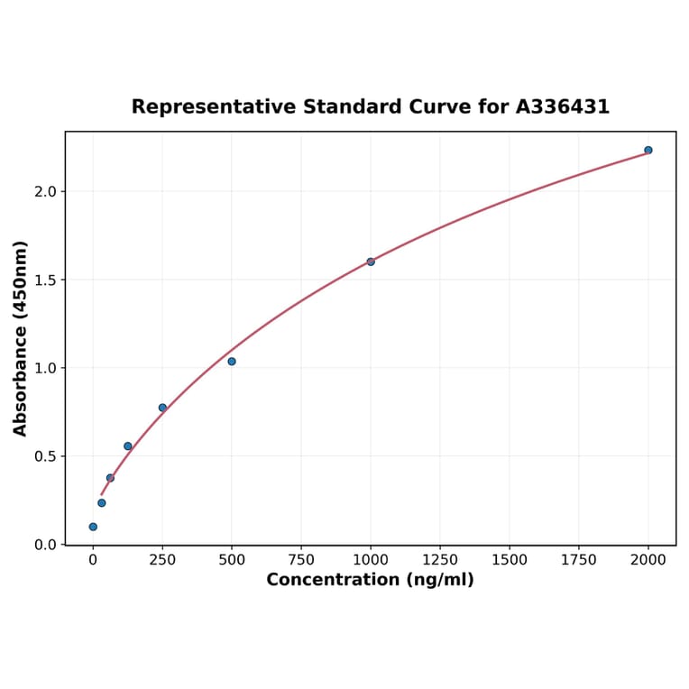 Standard Curve - Mouse TGF beta 1 ELISA Kit (A336431) - Antibodies.com