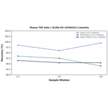 Linearity - Mouse TGF beta 1 ELISA Kit (A336431) - Antibodies.com