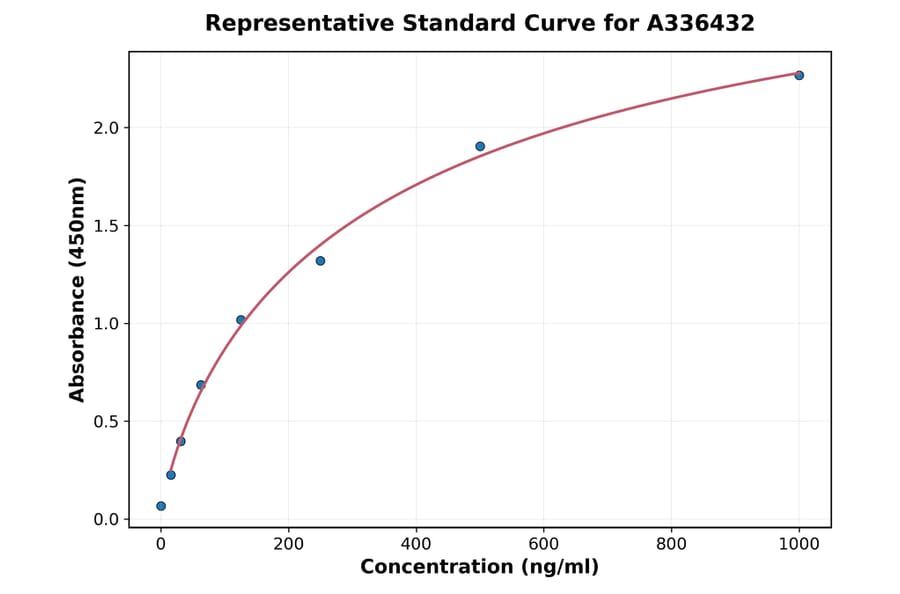 Standard Curve - Mouse TGF beta 2 ELISA Kit (A336432) - Antibodies.com