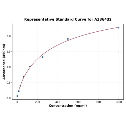Standard Curve - Mouse TGF beta 2 ELISA Kit (A336432) - Antibodies.com