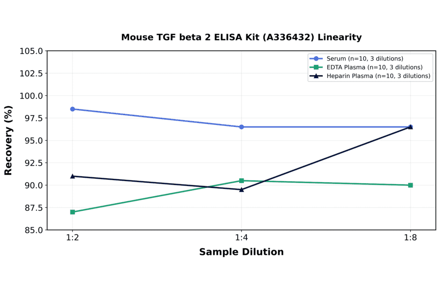 Linearity - Mouse TGF beta 2 ELISA Kit (A336432) - Antibodies.com