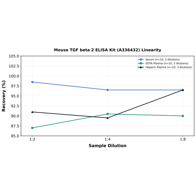 Linearity - Mouse TGF beta 2 ELISA Kit (A336432) - Antibodies.com