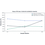 Linearity - Mouse TGF beta 2 ELISA Kit (A336432) - Antibodies.com