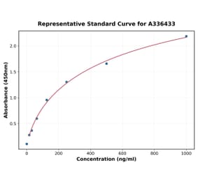 Standard Curve - Mouse TGF beta 3 ELISA Kit (A336433) - Antibodies.com