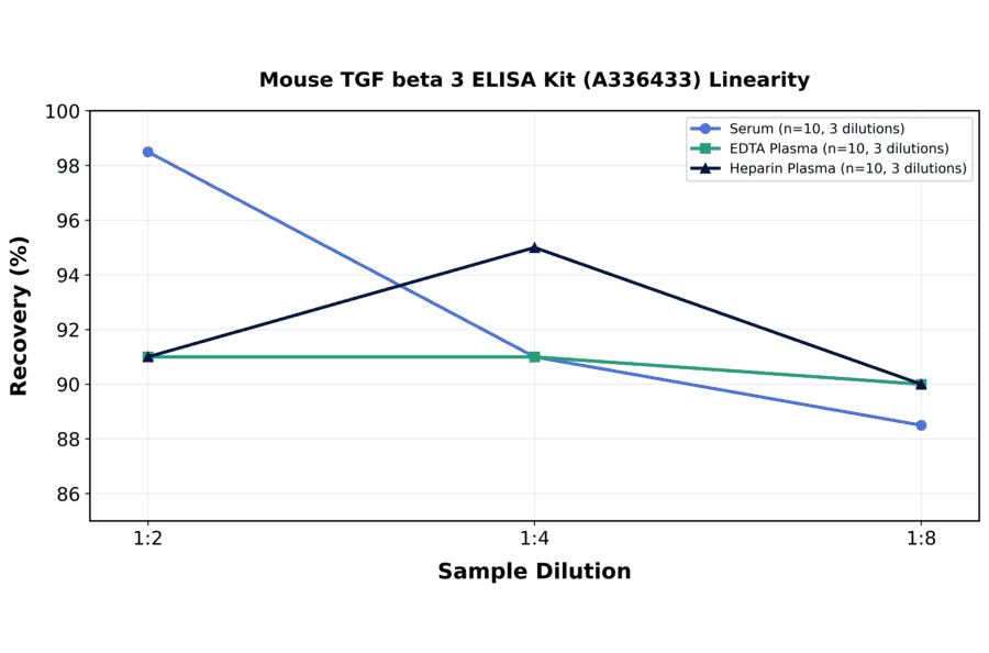 Linearity - Mouse TGF beta 3 ELISA Kit (A336433) - Antibodies.com
