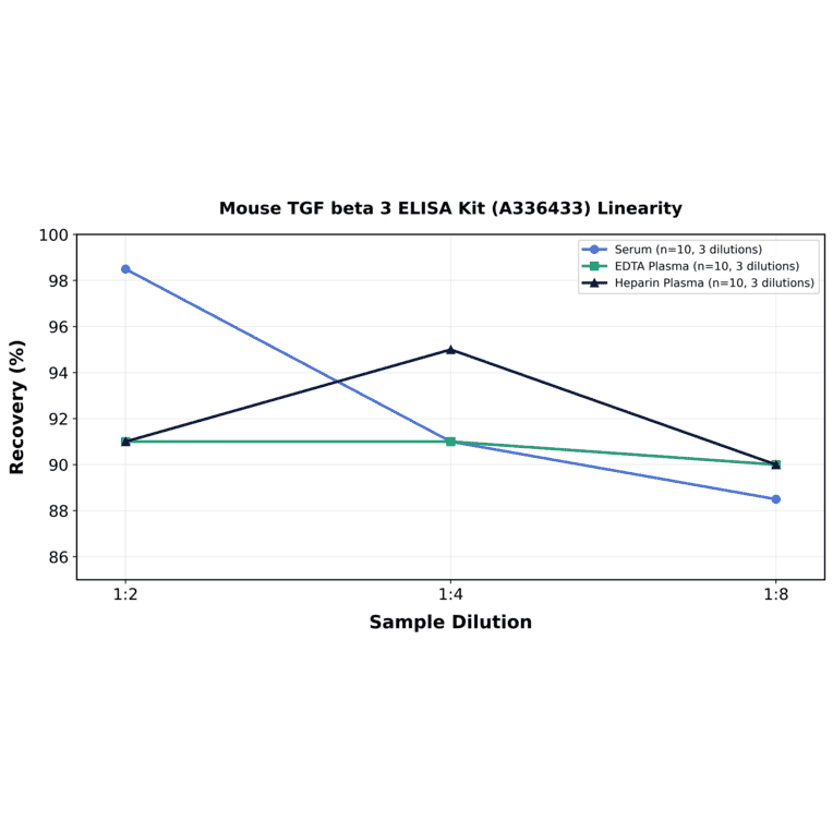 Linearity - Mouse TGF beta 3 ELISA Kit (A336433) - Antibodies.com