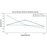 Linearity - Mouse TGF beta 3 ELISA Kit (A336433) - Antibodies.com