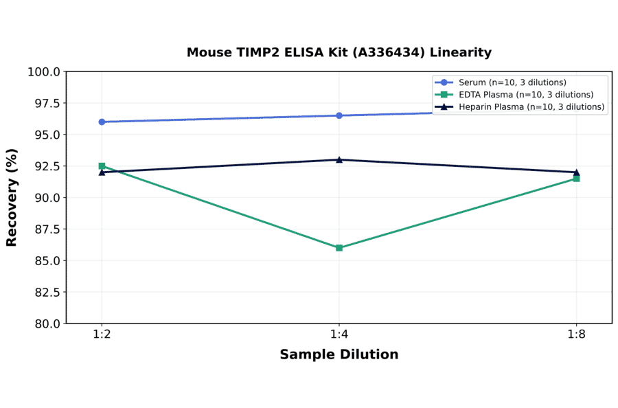 Linearity - Mouse TIMP2 ELISA Kit (A336434) - Antibodies.com