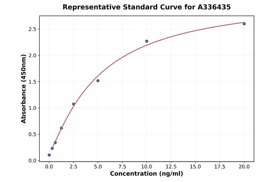 Standard Curve - Mouse TLR2 ELISA Kit (A336435) - Antibodies.com
