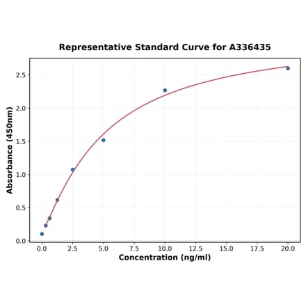 Standard Curve - Mouse TLR2 ELISA Kit (A336435) - Antibodies.com