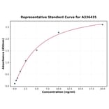 Standard Curve - Mouse TLR2 ELISA Kit (A336435) - Antibodies.com