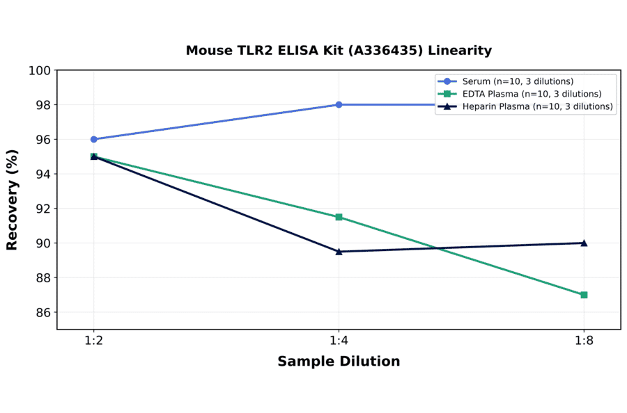 Linearity - Mouse TLR2 ELISA Kit (A336435) - Antibodies.com