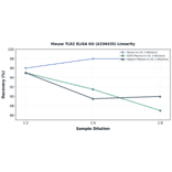 Linearity - Mouse TLR2 ELISA Kit (A336435) - Antibodies.com