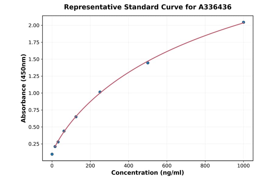 Standard Curve - Mouse RANKL ELISA Kit (A336436) - Antibodies.com