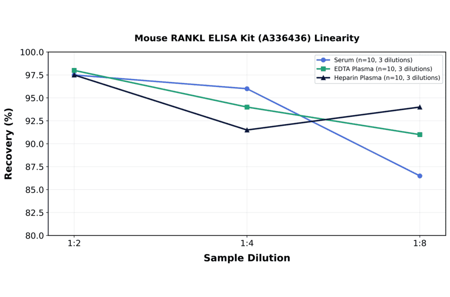 Linearity - Mouse RANKL ELISA Kit (A336436) - Antibodies.com