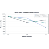 Linearity - Mouse RANKL ELISA Kit (A336436) - Antibodies.com