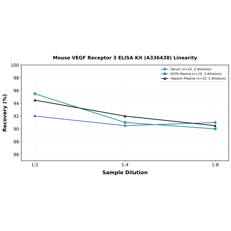 Linearity - Mouse VEGF Receptor 3 ELISA Kit (A336438) - Antibodies.com
