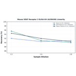 Linearity - Mouse VEGF Receptor 3 ELISA Kit (A336438) - Antibodies.com