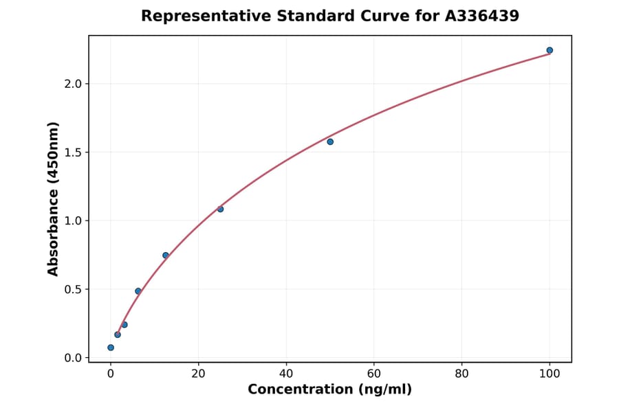 Standard Curve - Mouse beta 2 Microglobulin ELISA Kit (A336439) - Antibodies.com