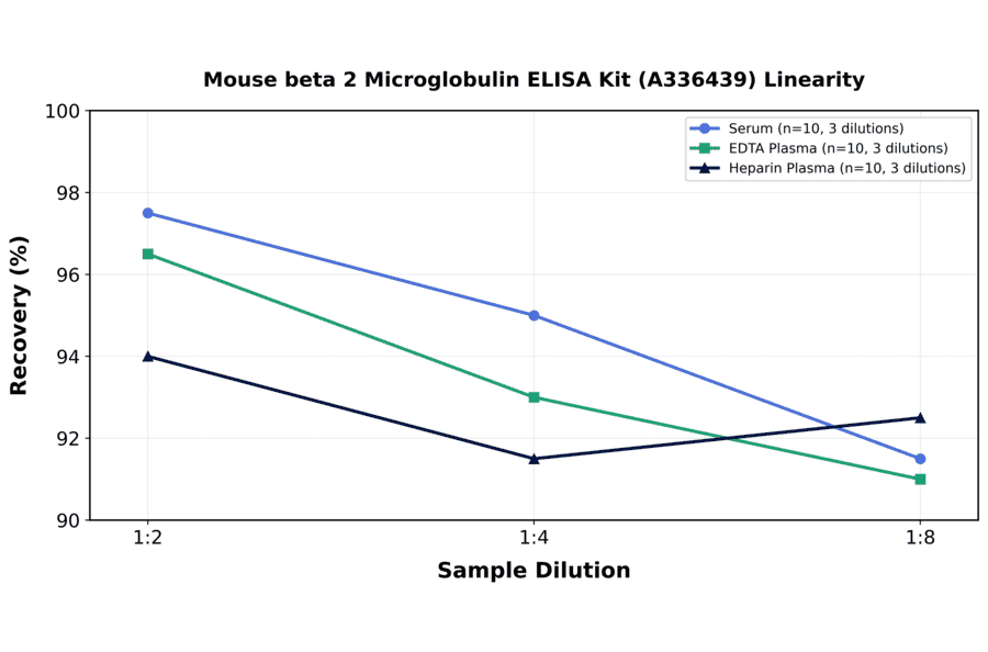 Linearity - Mouse beta 2 Microglobulin ELISA Kit (A336439) - Antibodies.com