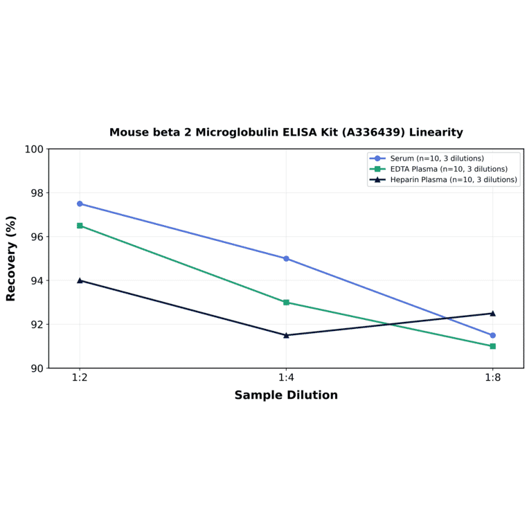Linearity - Mouse beta 2 Microglobulin ELISA Kit (A336439) - Antibodies.com